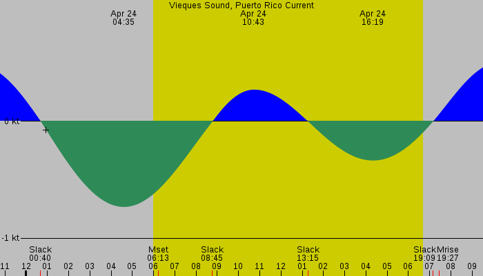 Tide graph for Vieques Sound, Puerto Rico Current