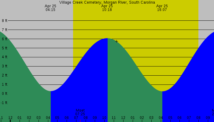 Tide graph for Village Creek Cemetery, Morgan River, South Carolina