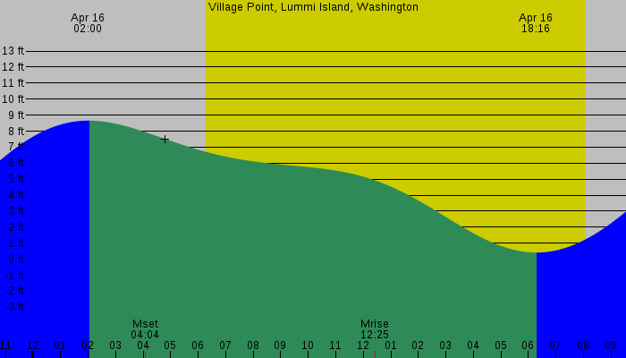 Tide graph for Village Point, Lummi Island, Washington