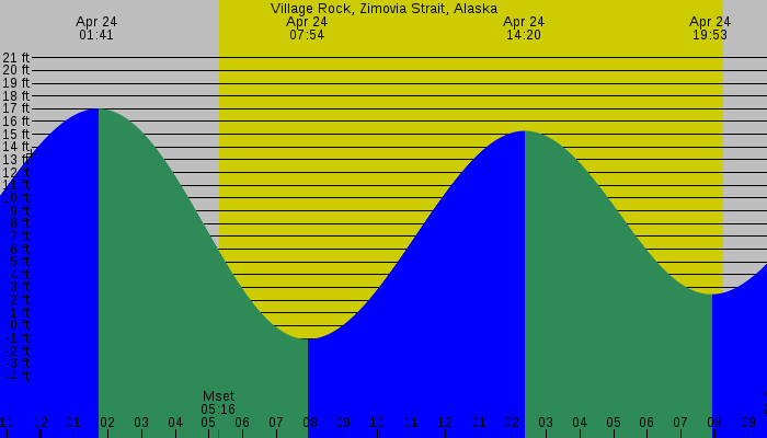 Tide graph for Village Rock, Zimovia Strait, Alaska