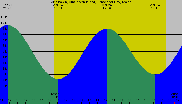 Tide graph for Vinalhaven, Vinalhaven Island, Penobscot Bay, Maine