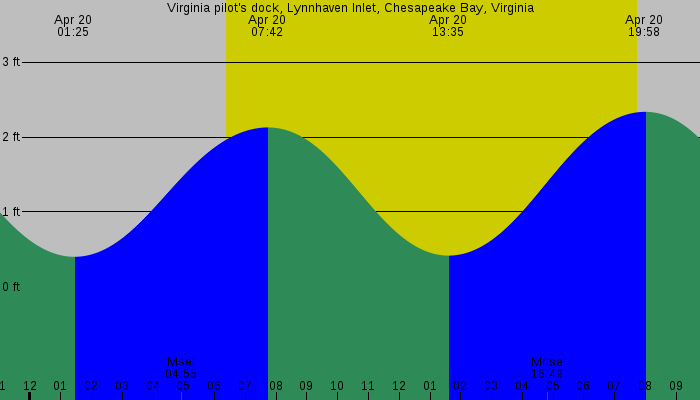 Tide graph for Virginia pilot's dock, Lynnhaven Inlet, Chesapeake Bay, Virginia