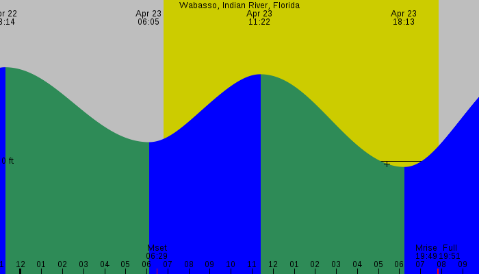 Tide graph for Wabasso, Indian River, Florida