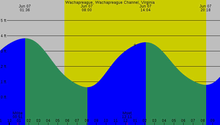Tide graph for Wachapreague, Wachapreague Channel, Virginia