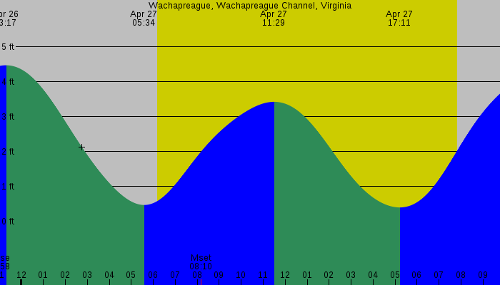 Tide graph for Wachapreague, Wachapreague Channel, Virginia