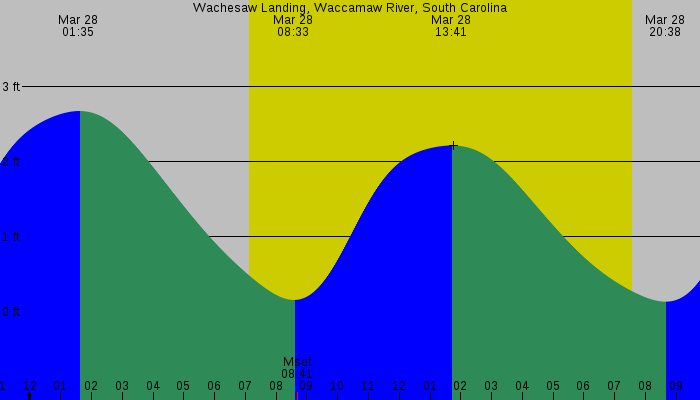 Tide graph for Wachesaw Landing, Waccamaw River, South Carolina