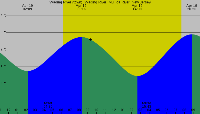 Tide graph for Wading River (town), Wading River, Mullica River, New Jersey