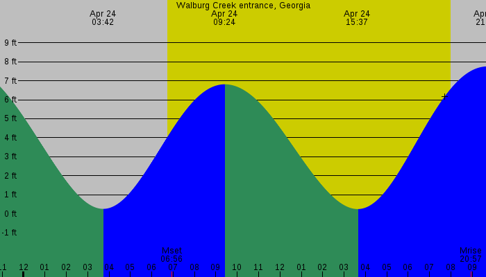 Tide graph for Walburg Creek entrance, Georgia