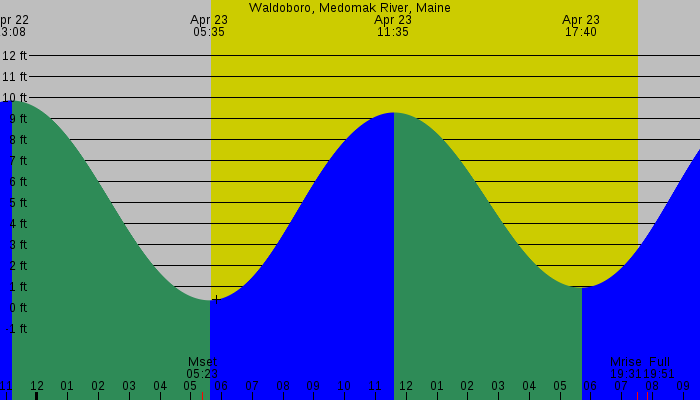 Tide graph for Waldoboro, Medomak River, Maine