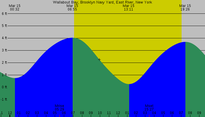 Tide graph for Wallabout Bay, Brooklyn Navy Yard, East River, New York