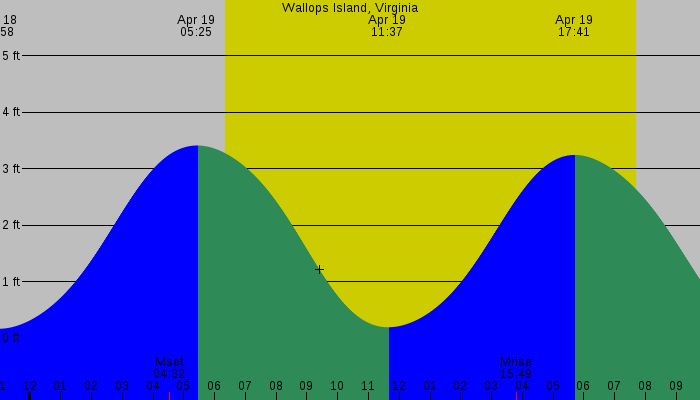 Tide graph for Wallops Island, Virginia