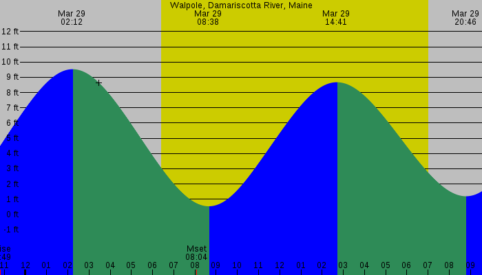 Tide graph for Walpole, Damariscotta River, Maine