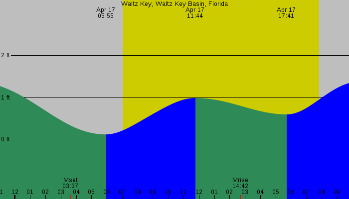 Tide graph for Waltz Key, Waltz Key Basin, Florida