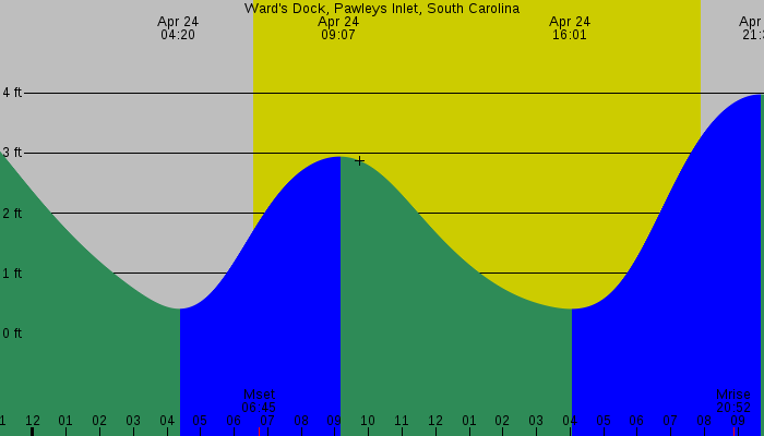 Tide graph for Ward's Dock, Pawleys Inlet, South Carolina