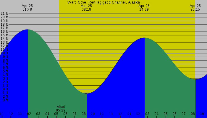 Tide graph for Ward Cove, Revillagigedo Channel, Alaska