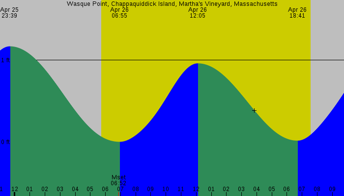 Tide graph for Wasque Point, Chappaquiddick Island, Martha's Vineyard, Massachusetts