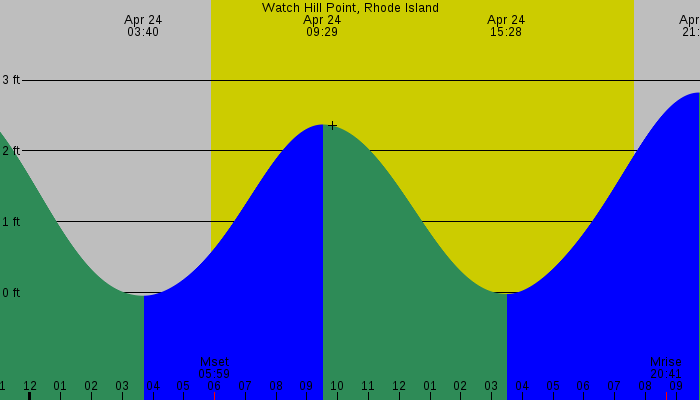 Tide graph for Watch Hill Point, Rhode Island