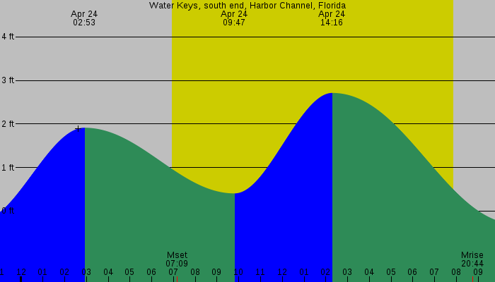 Tide graph for Water Keys, south end, Harbor Channel, Florida