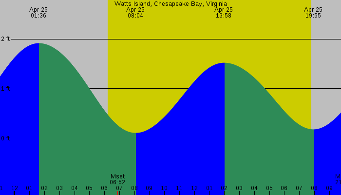 Tide graph for Watts Island, Chesapeake Bay, Virginia