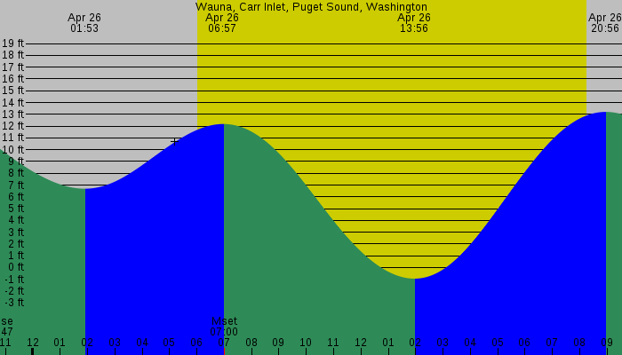 Tide graph for Wauna, Carr Inlet, Puget Sound, Washington
