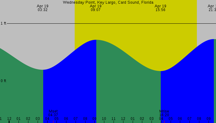 Tide graph for Wednesday Point, Key Largo, Card Sound, Florida