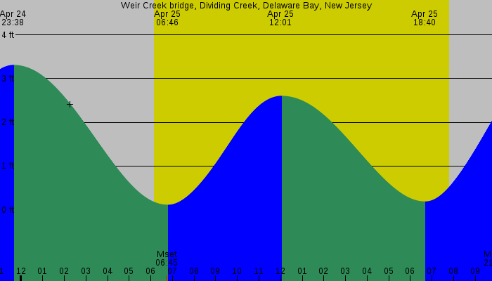 Tide graph for Weir Creek bridge, Dividing Creek, Delaware Bay, New Jersey