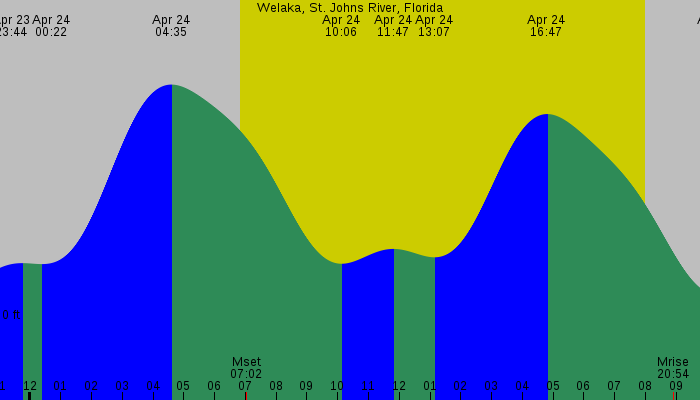 Tide graph for Welaka, St. Johns River, Florida