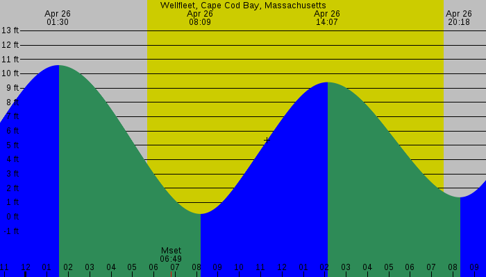 Tide graph for Wellfleet, Cape Cod Bay, Massachusetts