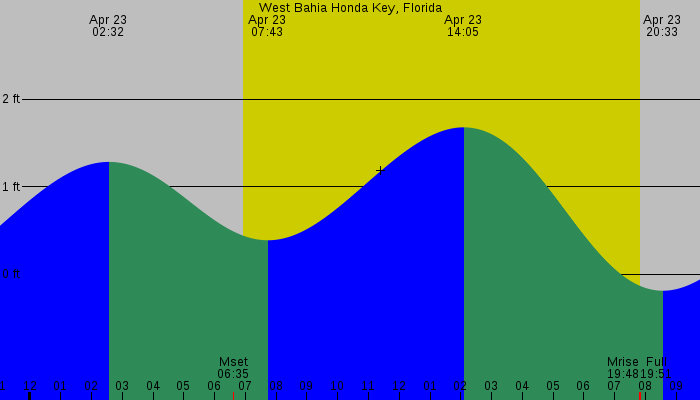 Tide graph for West Bahia Honda Key, Florida