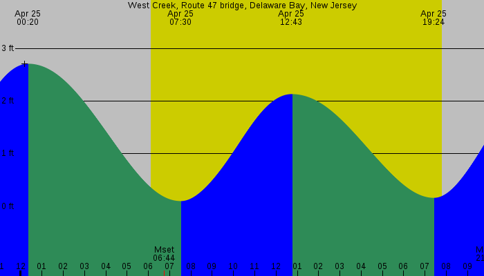 Tide graph for West Creek, Route 47 bridge, Delaware Bay, New Jersey