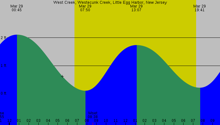 Tide graph for West Creek, Westecunk Creek, Little Egg Harbor, New Jersey