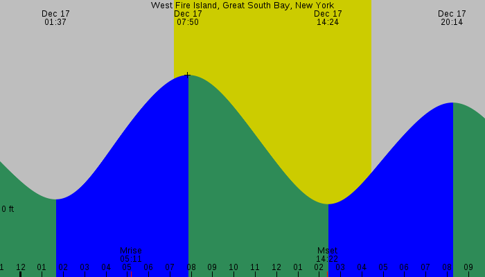 Tide graph for West Fire Island, Great South Bay, New York