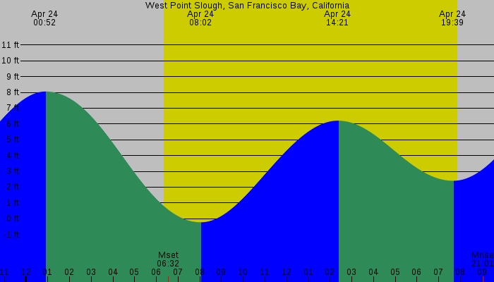 Tide graph for West Point Slough, San Francisco Bay, California