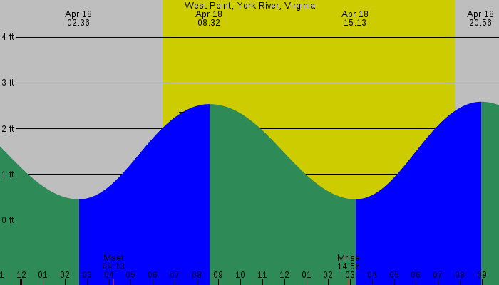 Tide graph for West Point, York River, Virginia