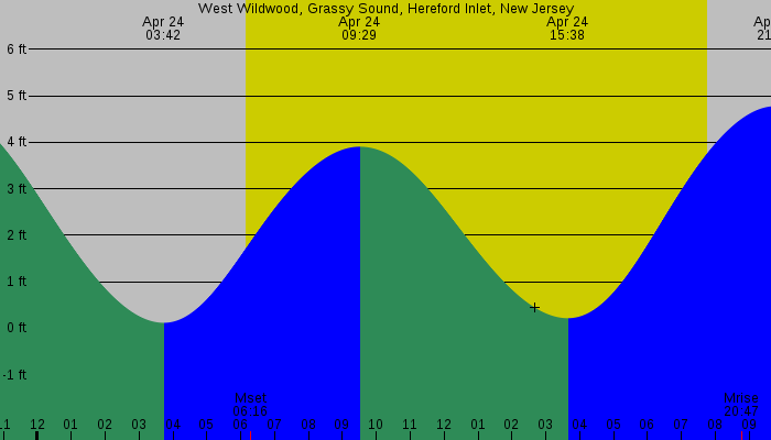 Tide graph for West Wildwood, Grassy Sound, Hereford Inlet, New Jersey