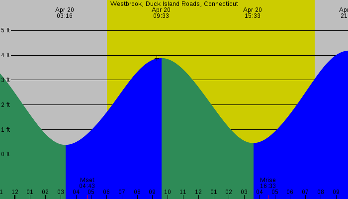 Tide graph for Westbrook, Duck Island Roads, Connecticut