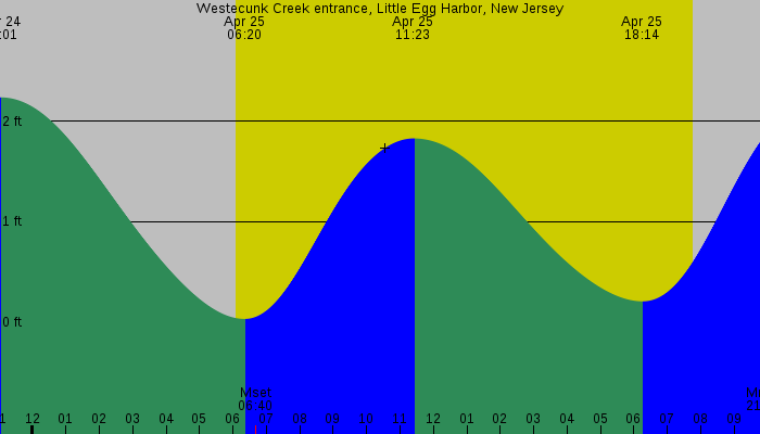 Tide graph for Westecunk Creek entrance, Little Egg Harbor, New Jersey