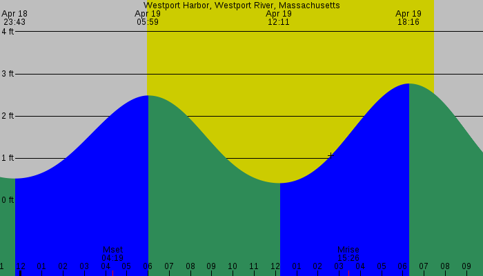 Tide graph for Westport Harbor, Westport River, Massachusetts