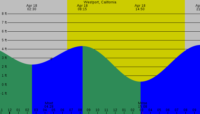 Tide graph for Westport, California