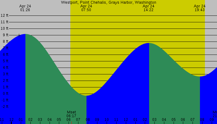 Tide graph for Westport, Point Chehalis, Grays Harbor, Washington