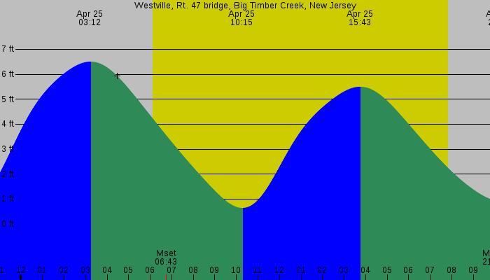 Tide graph for Westville, Rt. 47 bridge, Big Timber Creek, New Jersey