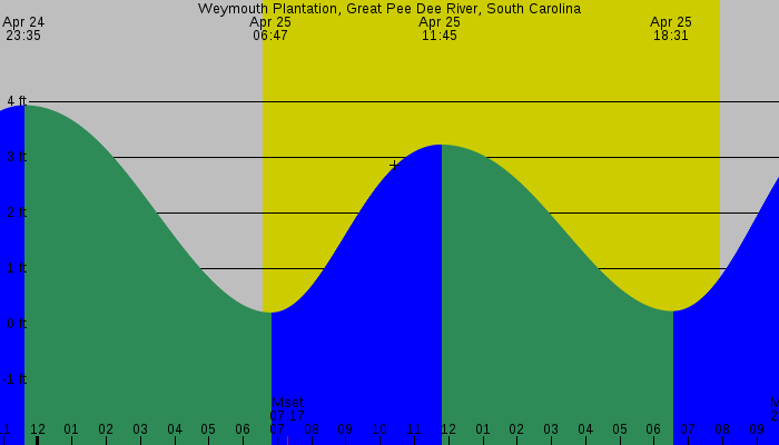 Tide graph for Weymouth Plantation, Great Pee Dee River, South Carolina