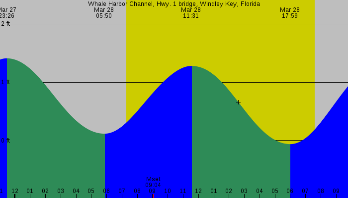Tide graph for Whale Harbor Channel, Hwy. 1 bridge, Windley Key, Florida