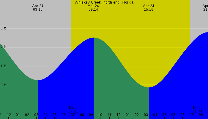 Tide graph for Whiskey Creek, north end, Florida