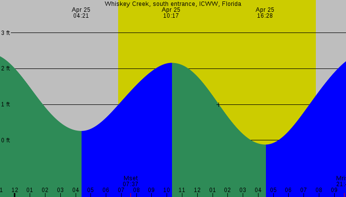 Tide graph for Whiskey Creek, south entrance, ICWW, Florida