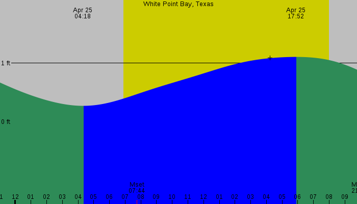 Tide graph for White Point Bay, Texas