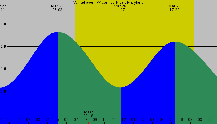 Tide graph for Whitehaven, Wicomico River, Maryland