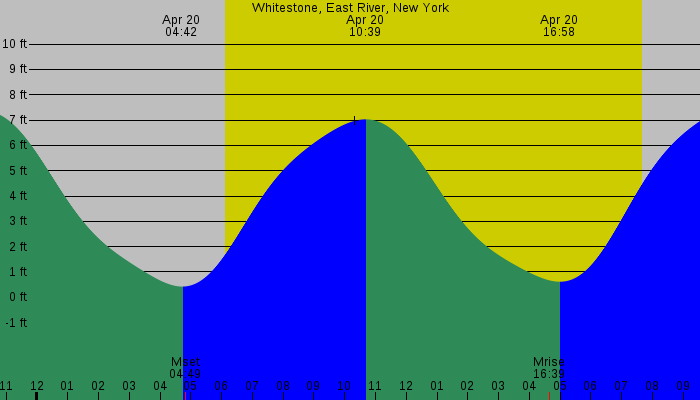 Tide graph for Whitestone, East River, New York