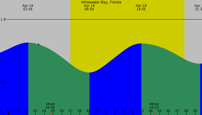 Tide graph for Whitewater Bay, Florida