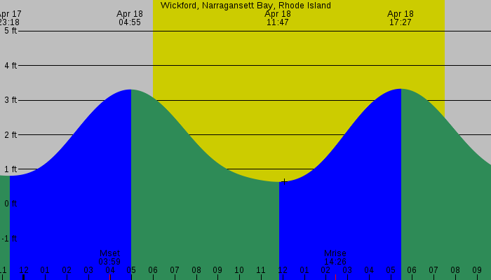 Tide graph for Wickford, Narragansett Bay, Rhode Island